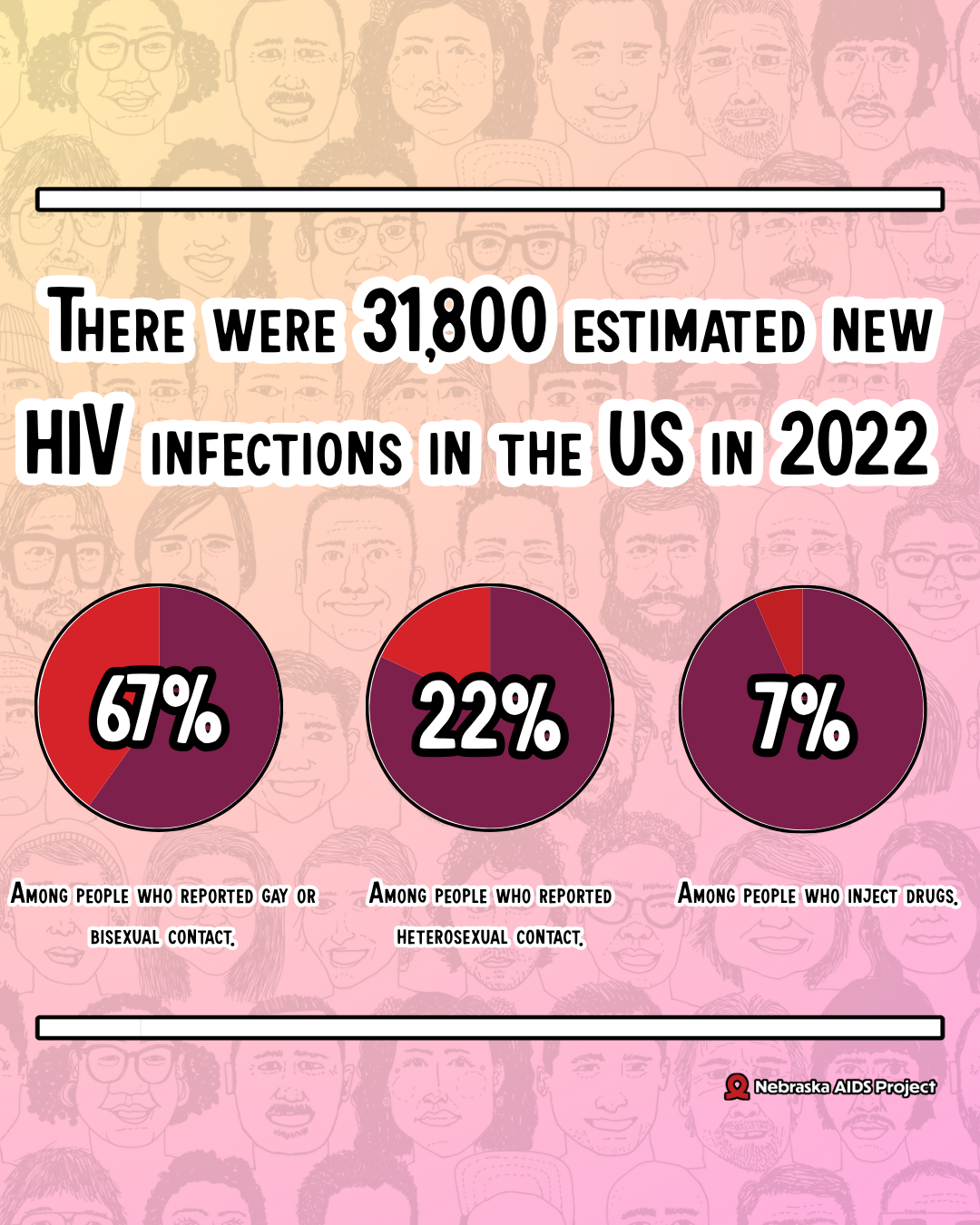There were 31800 estimated new HIV infections in the US in 2022